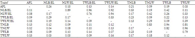 Estimations of genetic (above diagonal) and phenotypic (below diagonal) correlations of reproductive traits.