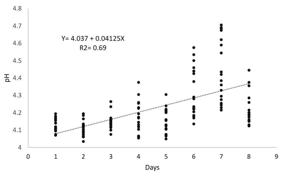 Variation in pH values according to days after opening the silos.