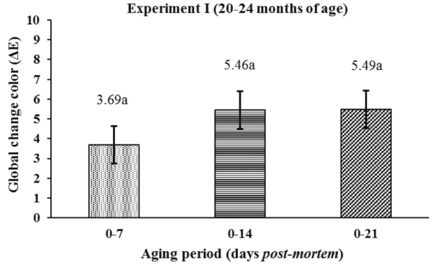 Subjective perception of color (ΔE0-7, ΔE0-14 and ΔE0-21) in aged samples of longissimus thoracis muscle from young buffaloes slaughtered at 20-24 months of age (p = 0.11, SE = 0.95).