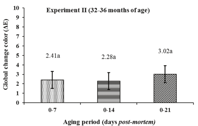 Subjective perception of color (ΔE0-7, ΔE0-14 and ΔE0-21) in aged samples of longissimus thoracis muscle from buffalo heifers (p = 0.13, SE = 0.89) slaughtered at 32-36 months of age.