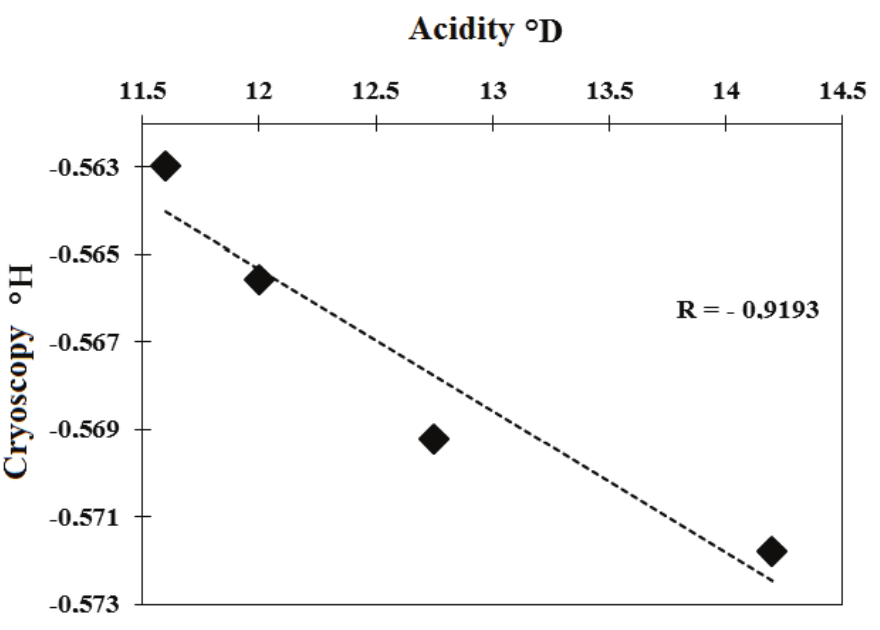 Correlation between acidity (&deg;D) and cryoscopy (&deg;H) of milk from goats supplemented with concentrate of NDT contents.