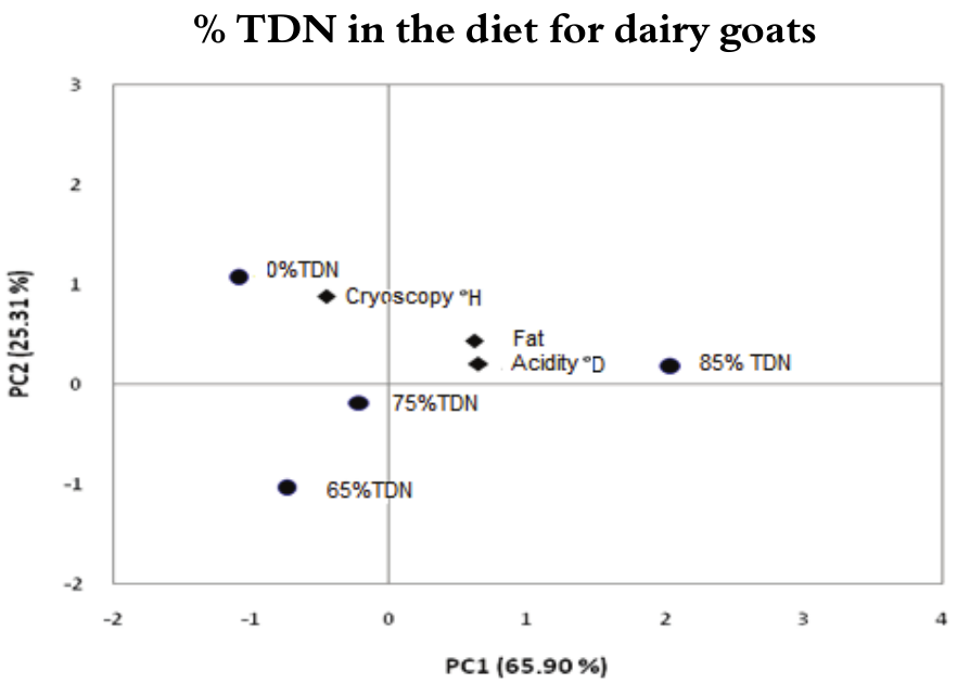 Principal Component Analysis (PCA) based on the percentage of TDN in the diet for dairy goats.