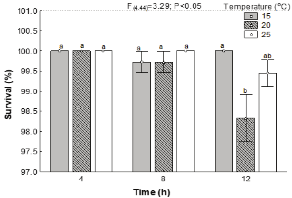 Survival rate of Rhamdia quelen fry subjected to 4, 8 and 12 hours of simulated transportation at 15, 20 and 25oC.