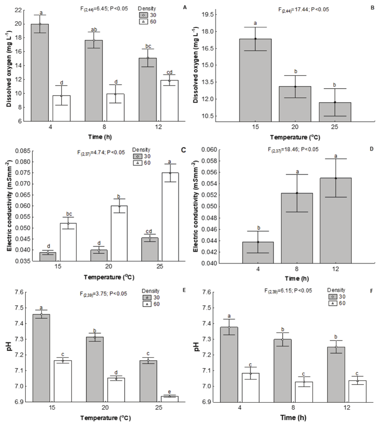 Water dissolved oxygen concentration (A and B), electric conductivity (C and D), and pH levels (E and F) after 4, 8 and 12 hours of simulated transportation of Rhamdia quelen fry at two stock densities (30 and 60 fry 5 L-1) at 15, 20 and 25°C.