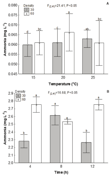 Water total ammonia levels after 4, 8 and 12 hours of simulated transportation of Rhamdia quelen fry at two stock densities (30 and 60 fry 5 L-1) at 15, 20 and 25°C.