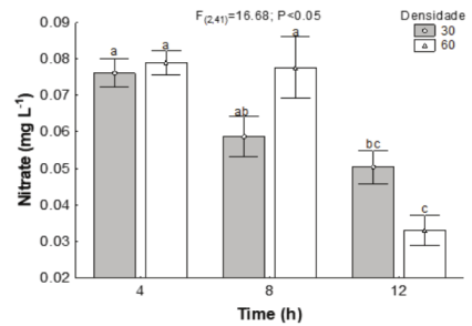 Water nitrate levels after 4, 8 and 12 hours of simulated transportation of Rhamdia quelen fry at two stock densities (30 and 60 fry 5 L-1).