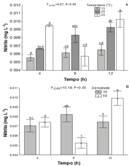 Water nitrite levels after 4, 8 and 12 hours of simulated transportation of Rhamdia quelen fry at two stock densities (30 and 60 fry 5 L-1) at 15, 20 and 25°C.