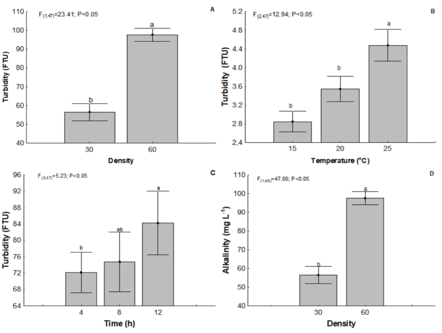 Water turbidity (A, B and C) and alkalinity (D) after 4, 8 and 12 hours of simulated transportation of Rhamdia quelen fry at two stock densities (30 and 60 fry 5 L-1) at 15, 20 and 25°C.