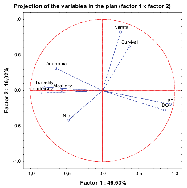 Projection of water quality parameters and survival of Rhamdia quelen fry analyzed in relation to the axis Factor1 and Factor2 generated from the principal component analysis.