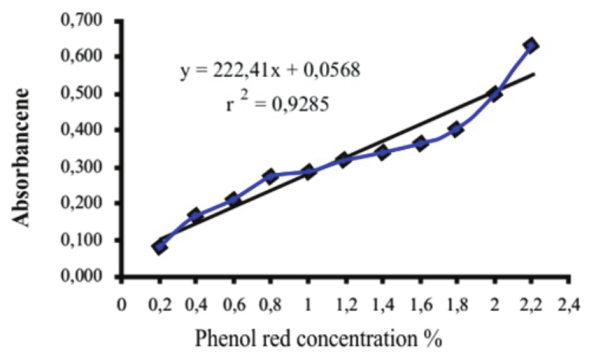Standard curve for the absorbance of different concentrations of phenol red.
