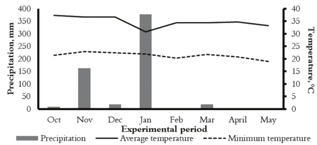 Climatic data of the experimental period. 
