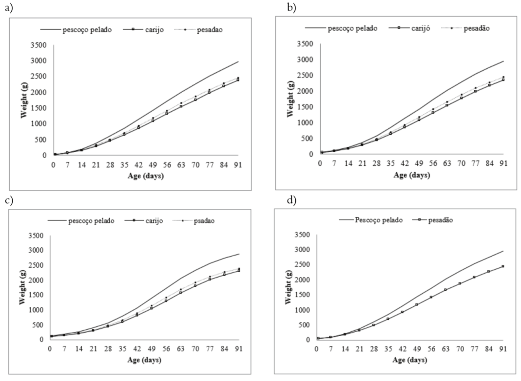 Growth curves of the different lineages according to the models: a) Von Bertalanffy; b) Gompertz; c) Logístico; d) Richards.