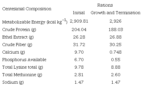 Centesimal composition of the commercial rations provided in the initial phase, growth and termination.