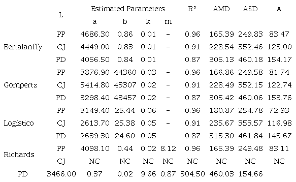 Estimated parameters for the growth curves of lineages (L) Pescoço Pelado (PP), Carijó (CJ), and Pesadão (PD), according to the models Von Bertalanffy, Gompertz, Logístico and Richards.