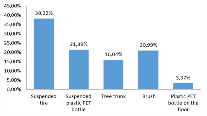 Frequency of interaction between Saanen dairy goats and environmental enrichment objects.
