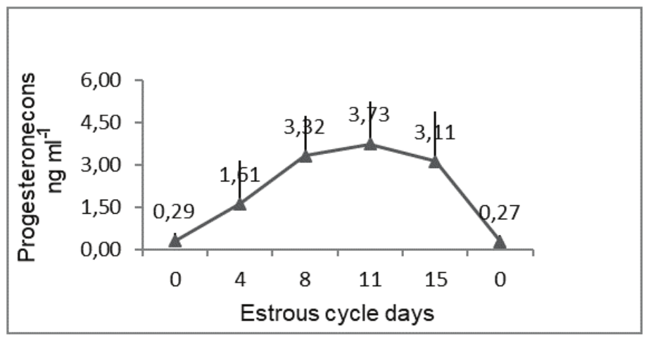 The overall mean values of progesterone obtained from the three estrous cycles of 11 ewes. 0 = estrous.