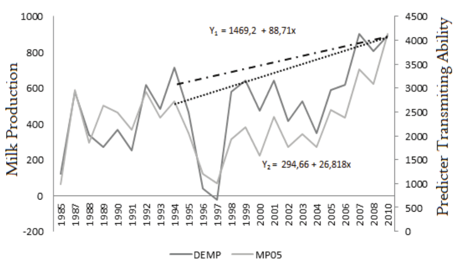 Phenotypic and genetic trends of 305-d milk production for the Gyr herd.