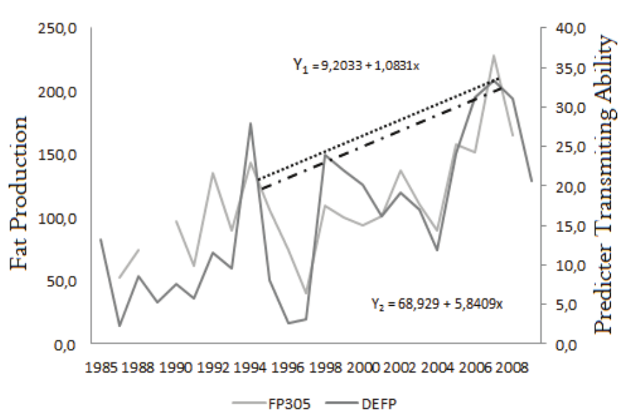Phenotypic (Pfat) and genetic (DEFP) trends for fat production of the Gyr herd.