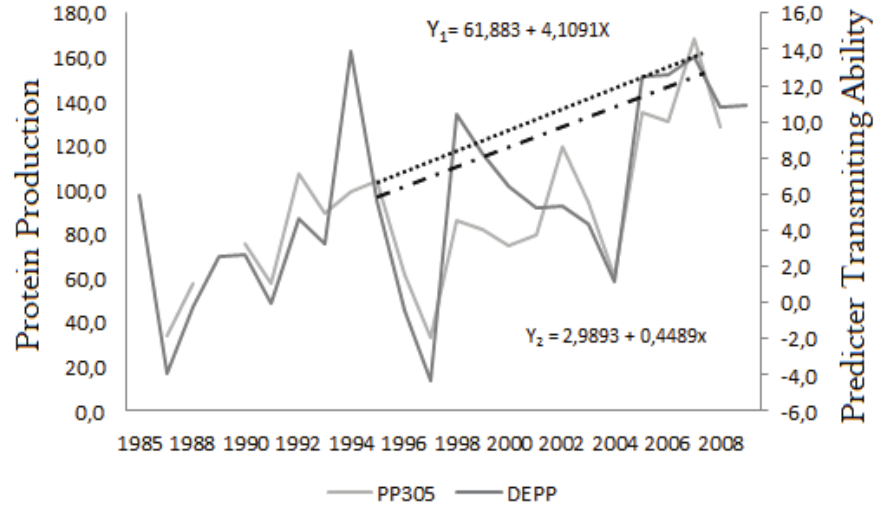 Phenotypic (Pro) and genetic (DEPP) trends for protein production of the Gyr herd.