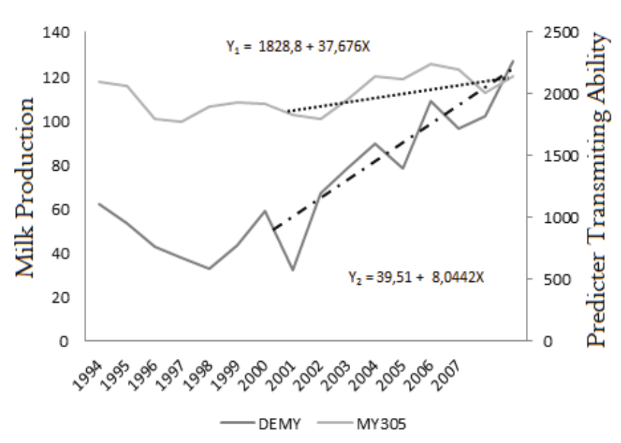 Phenotypic and genetic trends of 305-d milk production for the Guzera herd.
