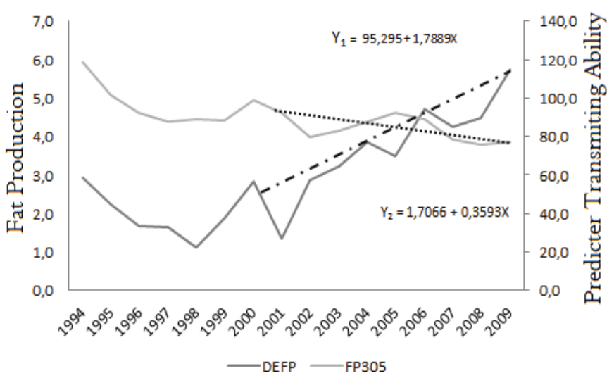 Phenotypic trend (Pfat) and genetic (DEFP) for fat production of the Guzera herd.