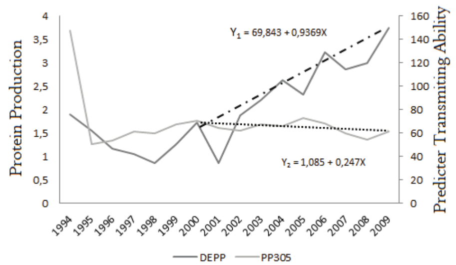 Phenotypic trend (Pro) and genetic (DEPP) for protein production of the Guzera herd.