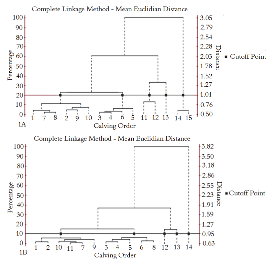 Dendrogram of calving orders through the complete linkage method using the average daily gain (ADG), weight at 205 days (W205) and days to reach 160 kg (D160) variables of the calves (1A) and the heifers (1B), Respectively.
