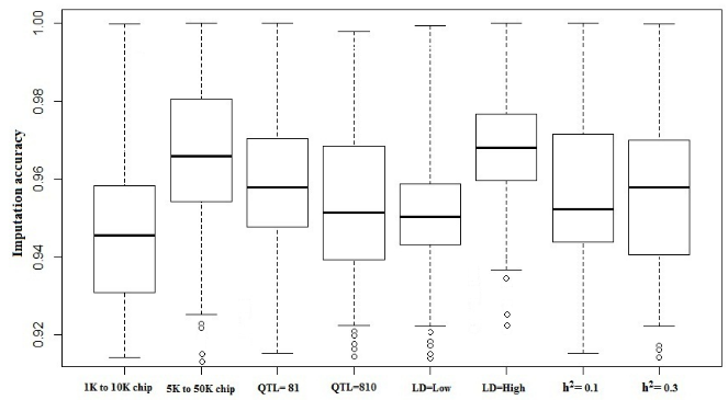 The box-plots of correlation between imputed and original genotype for the main effects.