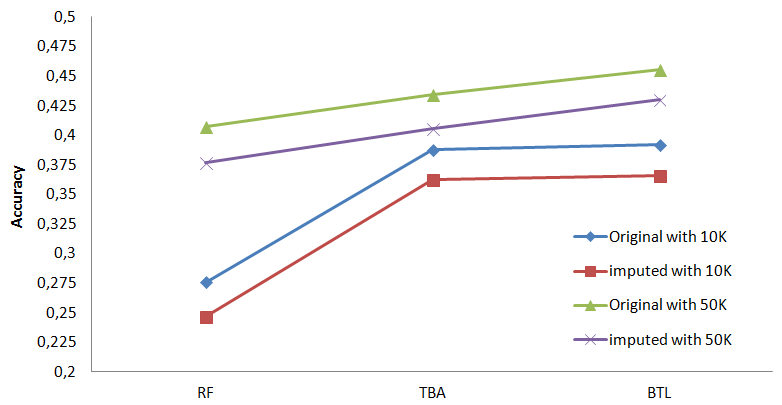 Effect of different marker density on accuracies of GEBVs estimated by threshold BayesA (TBA), Bayesian threshold LASSO (BTL) and random forest (RF) for original and imputed genotypes.