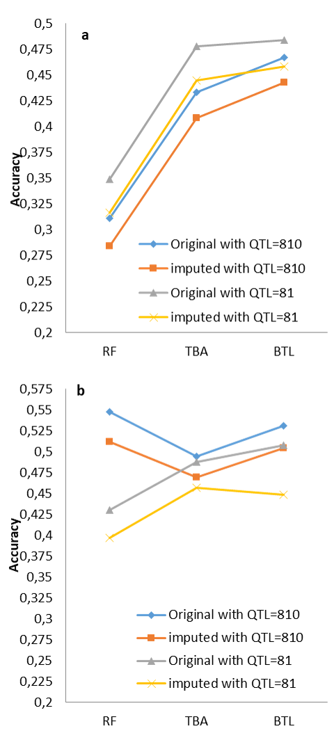 Effect of different number of QTL on accuracies of GEBVs estimated by threshold BayesA (TBA), Bayesian threshold LASSO (BTL) and random forest (RF) in original and imputed genotypes for 10 K (a) and 50 K (b) SNP panels.