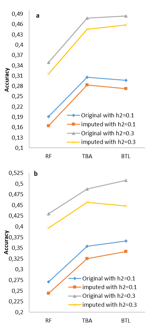Effect of different level of heritability on accuracies of GEBVs estimated by threshold BayesA (TBA), Bayesian threshold LASSO (BTL) and random forest (RF) in original and imputed genotypes for 10 K (a) and 50 K (b) SNP panels. 