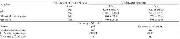 Water pH and electrical conductivity in Nile tilapia juvenile tanks. Tanks were provided or not with underwater structures for periphyton colonization and had or not the C: N ratio adjusted to 15: 1 (mean ± SD; n = 5).
