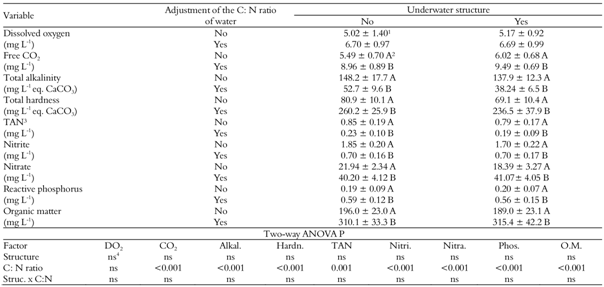 Water quality of Nile tilapia tanks provided or not with underwater structures for development of periphyton and with or without the C: N ratio of water adjusted to 15: 1 (mean ± SD; n = 5).
