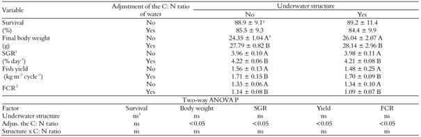 Growth performance of Nile tilapia, Oreochromis niloticus, with initial body weight of 1.56 ± 0.07 g, kept for 10 weeks in 250 L tanks, at high stocking density (72 fish m-3). The tanks were provided or not with submerged structures for the development of periphyton and had or not the C: N ratio of water adjusted to 15: 1 for bioflocs growth (mean ± SD; n = 5).