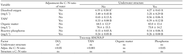 Effluent quality of Nile tilapia tanks. The rearing tanks were provided or not with underwater structures for the development of periphyton and had or not the C: N ratio adjusted to 15: 1 (mean ± SD; n = 5).