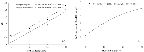 Values of pH of silages of Piata palisadegrass and Paiaguas palisadegrass (a) and silage buffering capacity (b) according to different levels of Campo Grande Stylosanthes. 