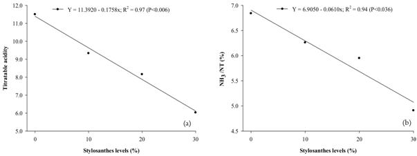 Titratable acidity (a) and NH3-N (b) of silage according to different levels of Campo Grande Stylosanthes.