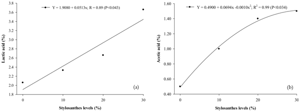Concentration of lactic acid (a) and acetic acid (b) of silage according to different levels of Campo Grande Stylosanthes. 
