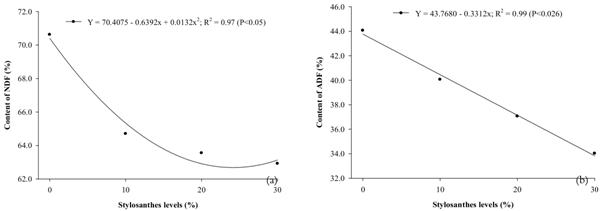 Content of NDF (a) and ADF (b) of silage according to different levels of Campo Grande Stylosanthes. 