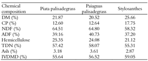 Chemical composition of Urochloa brizantha cultivars and Campo Grande Stylosanthes used for silage production.