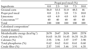 Percentage composition of experimental diets.
