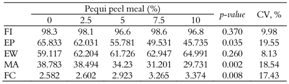 Feed intake (FI, g bird-1 day-1), egg production (EP, % bird-1 day-1), egg weight (EW, g), egg mass (MA, g bird-1 day-1) and feed conversion (FC, g g-1) of commercial laying hens fed pequi peel meal in isometric substitution of corn.