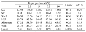 Specific gravity (SG, g mL-1), shell thickness (ST, mm), shell percentage, Haugh unit (HU), albumen percentage, yolk percentage and yolk color of commercial laying hens fed pequi peel meal in isometric substitution of corn.