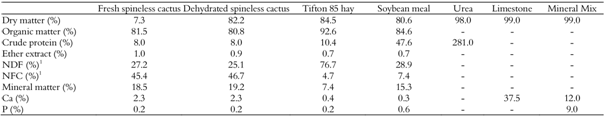 Chemical composition, in percentage of dry matter, price of ingredients of the experimental diets.