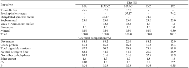 Participation of ingredients, chemical composition, in percentage of dry matter, and price of the experimental diets.