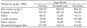 Chemical composition of the ingredients used in rations1.