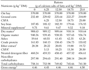 Proportion of ingredients and chemical composition of experimental rations.