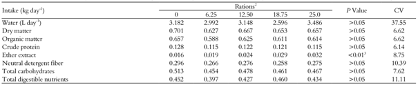 Water intake of dry matter and nutrient goats receiving rations with increasing levels of calcium salts of fatty acids of long chain1.