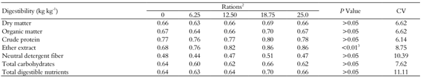Digestibility of dry matter, nutrients and goats TDN receiving rations with increasing levels of calcium salts of fatty acids of long chain1.