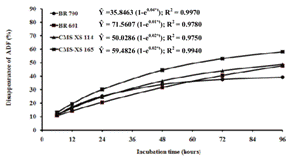 Acid detergent fiber (ADF) disappearance of sorghum silages over incubation time (hours). 